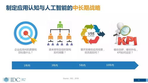 CXO卓越圈 認(rèn)知與人工智能驅(qū)動(dòng)數(shù)字化轉(zhuǎn)型——戰(zhàn)略布局與軟件開發(fā)舉措
